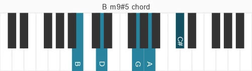 Piano voicing of chord B m9#5